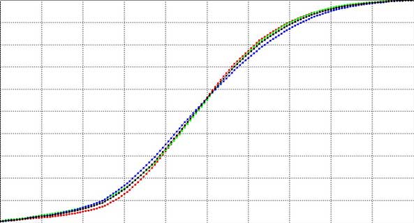 Alternate LUT 1D Graph