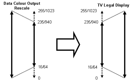 TV to TV level