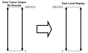 data levels to data levels