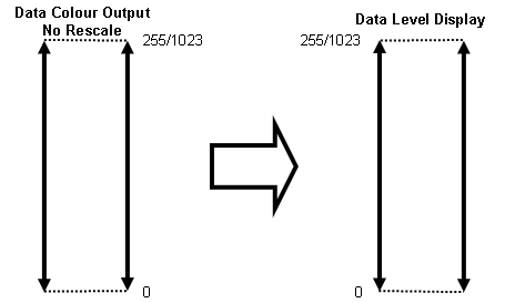 data levels to data levels