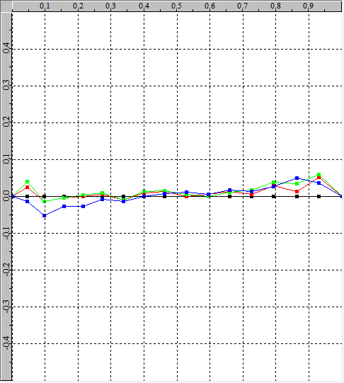 Kalibriertes Differential-Gamma